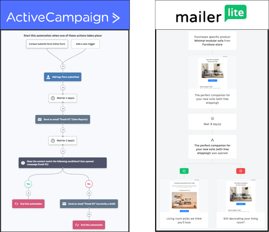 MailerLite vs. ActiveCampaign: Automation