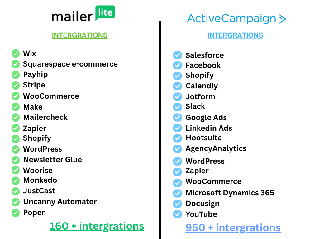MailerLite vs ActiveCampaign integrations