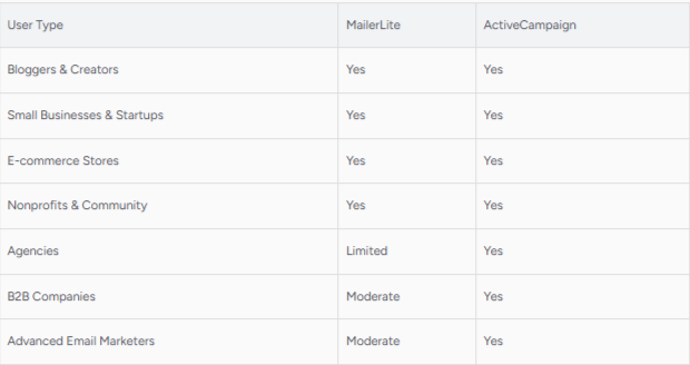 MailerLite vs ActiveCampaign