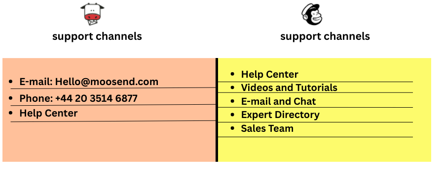 Moosend vs Mailchimp