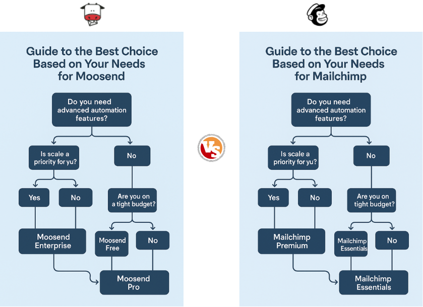 Moosend vs Mailchimp