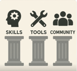 Three pillars of The Home Business Academy: skills, tools, and community.