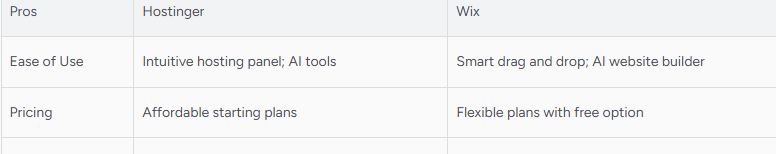Hostinger website builder vs. Wix: ease of use and pricing