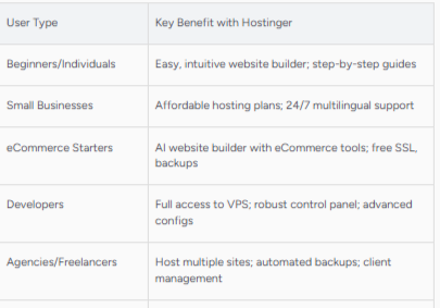 Hostinger "Best For" user types & key benefits