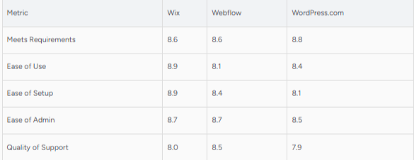 Wix vs highly customizable platforms