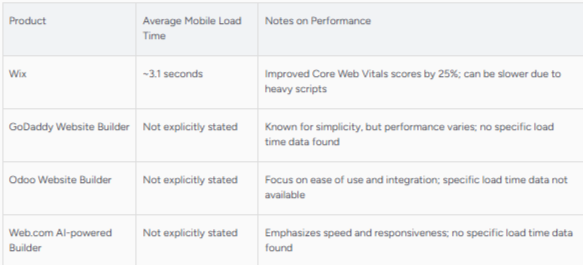 wix's load time comparison