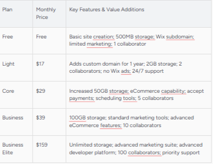 Wix cost scaling with plan upgrades