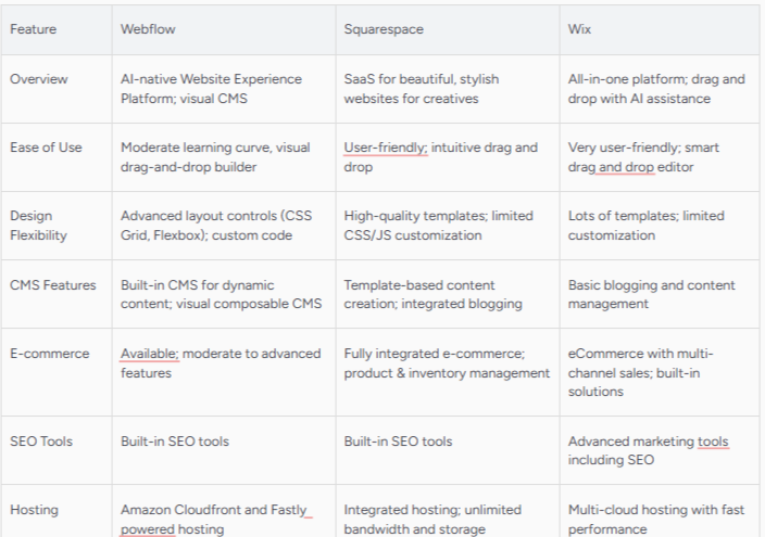 Wix vs advanced platforms comparison