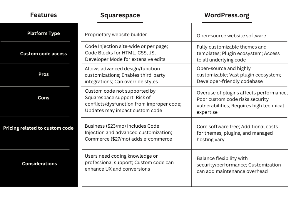 A comparison of Squarespace custom code flexibility