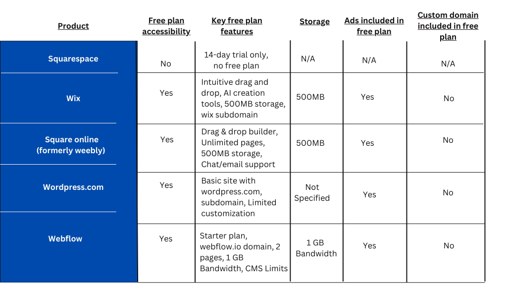 Squarespace free plans vs competitors