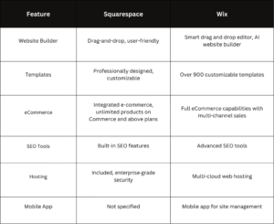 comparison graphic of Squarespace vs Wix.