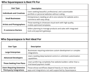 Squarespace's Best Fit” vs “Not Ideal For” comparison graphic